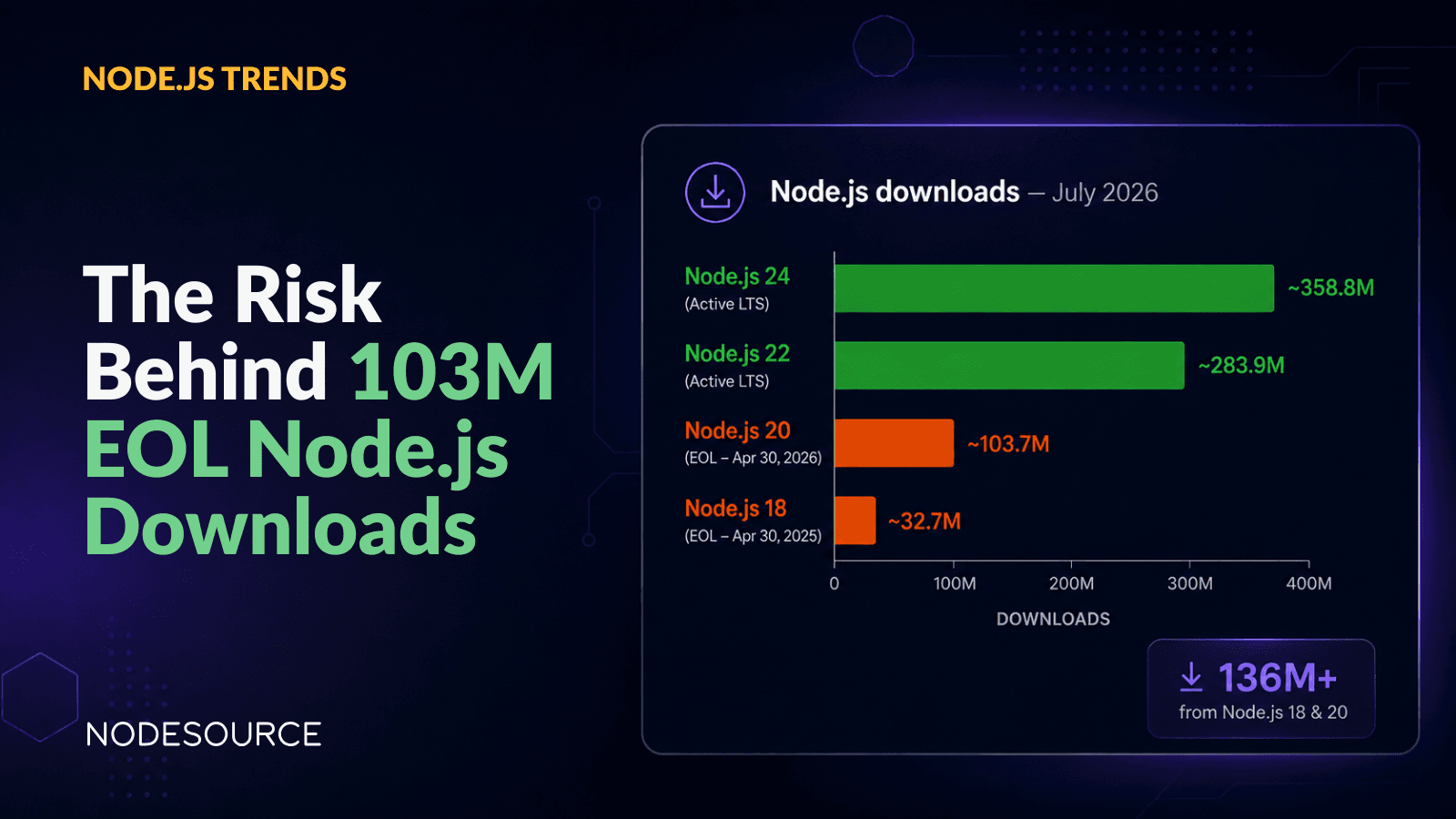 risk-behind-103m-eol-nodejs-downloads