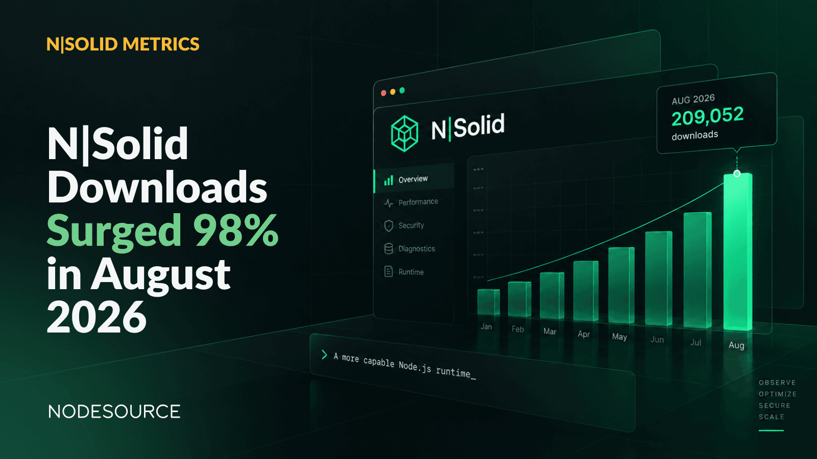nsolid-downloads-98-percent-growth-nodejs-runtime-adoption