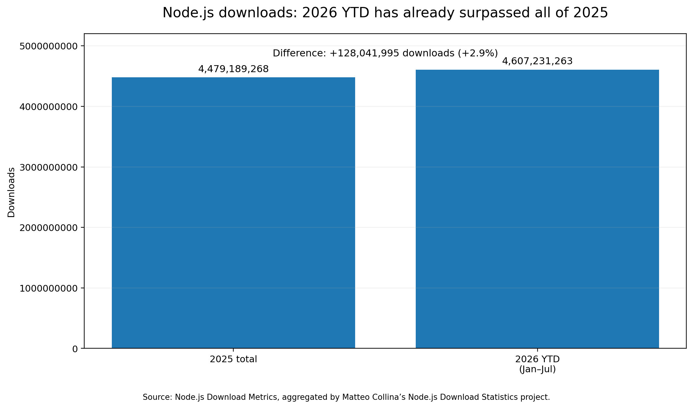 nodejs_graph_1_2025_vs_2026_ytd.png