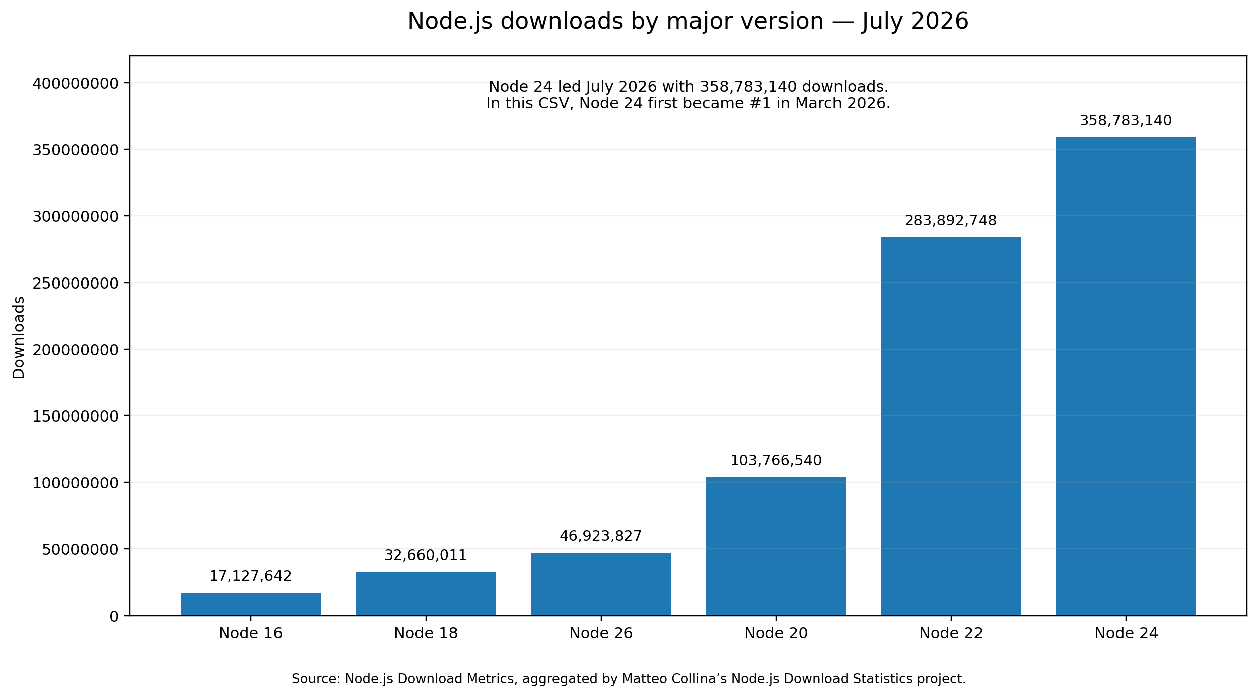 nodejs_graph_2_major_versions_july_2026.png