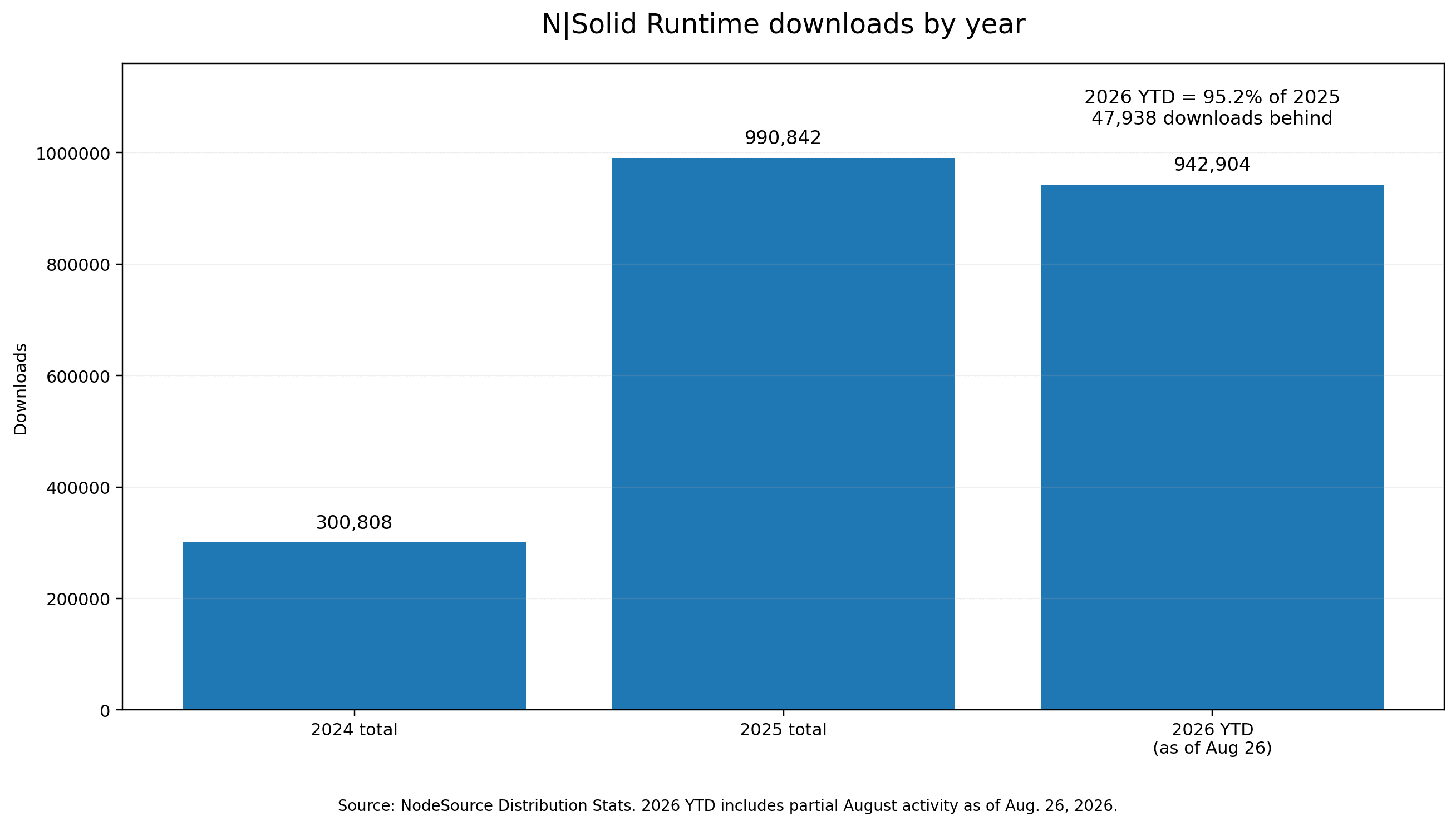 nsolid_runtime_downloads_graph_3_fixed_v3.png