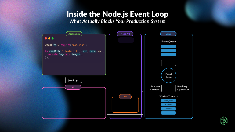 inside-nodejs-event-loop-production-blocking