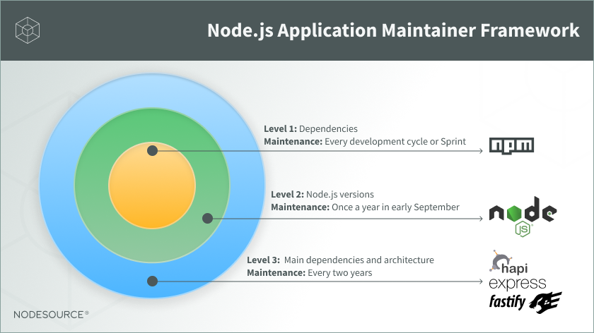 the-Node.js-application-maintainer-guide