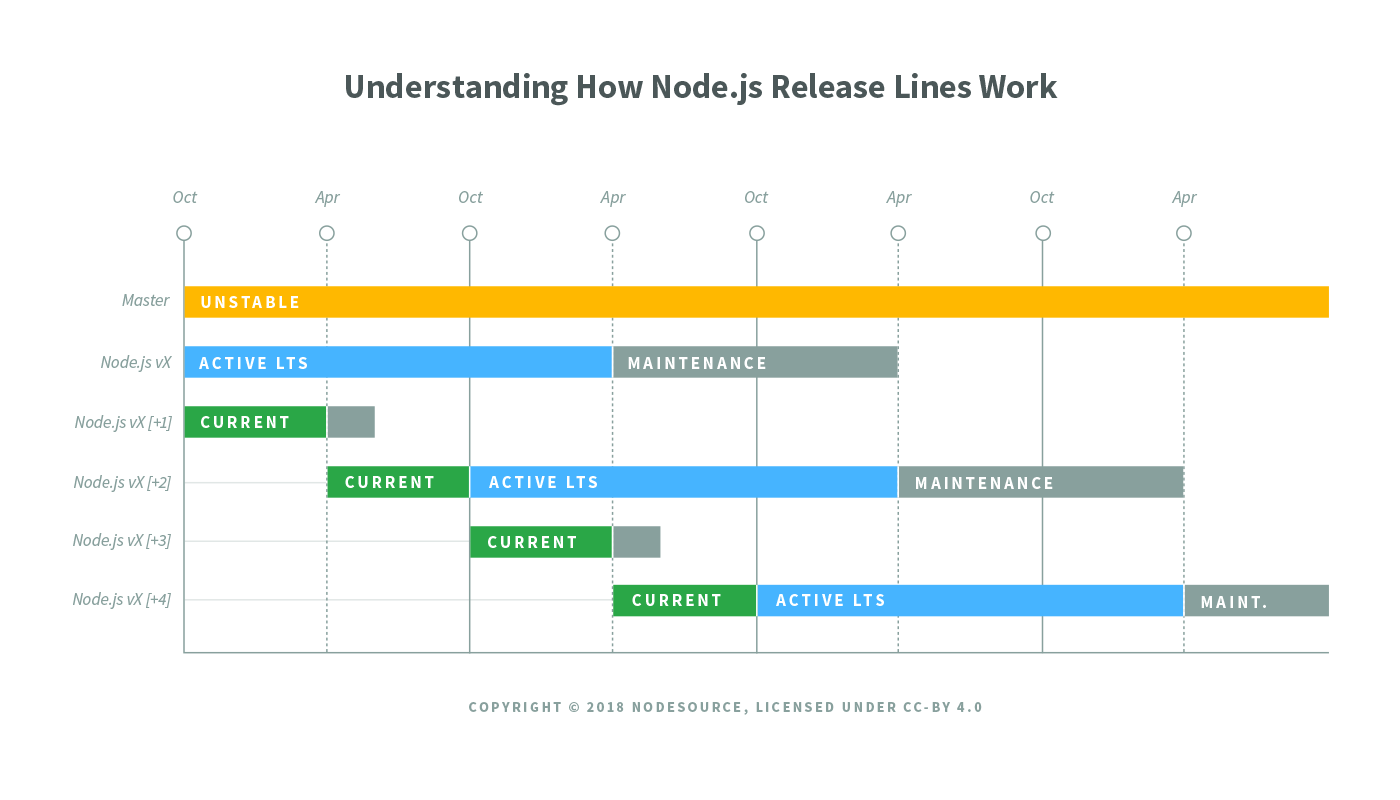 understanding-how-node-js-release-lines-work